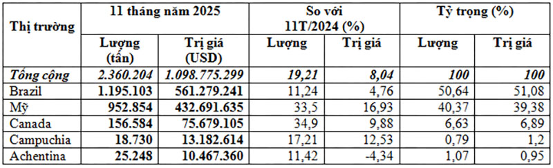 Nhập khẩu đậu tương 11 tháng năm 2025 (Tính toán theo số liệu công bố ngày 10:12:2025 của CHQ)