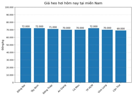 Giá heo hơi hôm nay 25.2 tại miền Nam