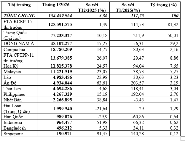 Xuất khẩu thức ăn gia súc và nguyên liệu tháng 1:2026 (Tính toán theo số liệu công bố ngày 14:2:2026 của CHQ) ĐVT- USD